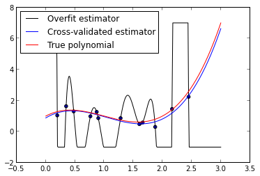 Plot of the cross-validated model versus the overfit and true models