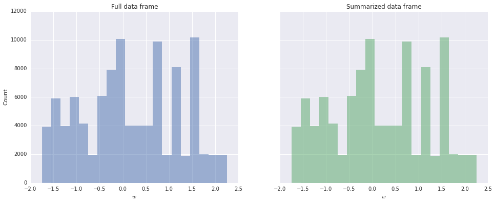 Histograms