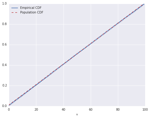 fig: Cumulative distribution function