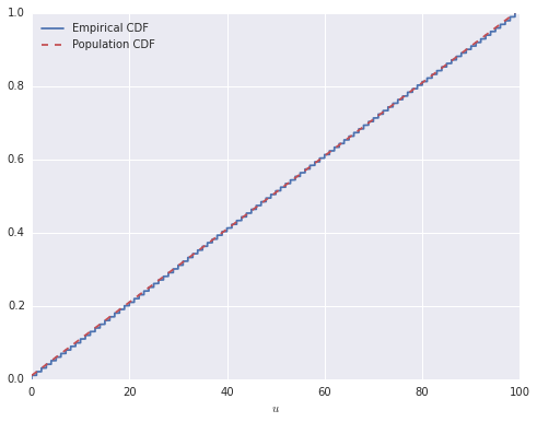 Cumulative distribution function