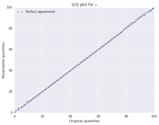fig: Q-Q plot for u