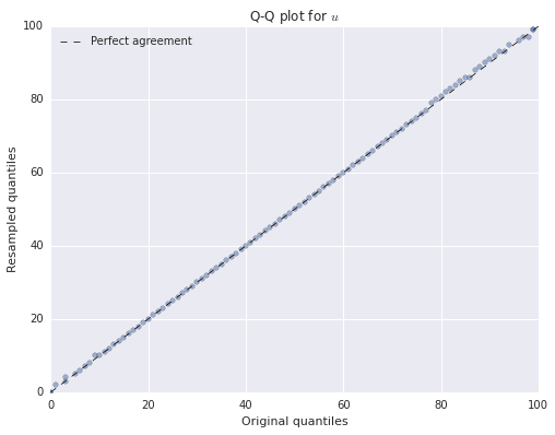 Q-Q plot for u