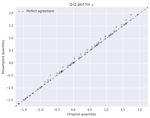 fig: Q-Q plot for w