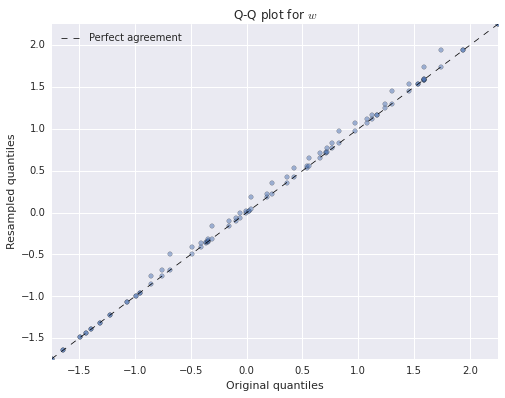 Q-Q plot for w