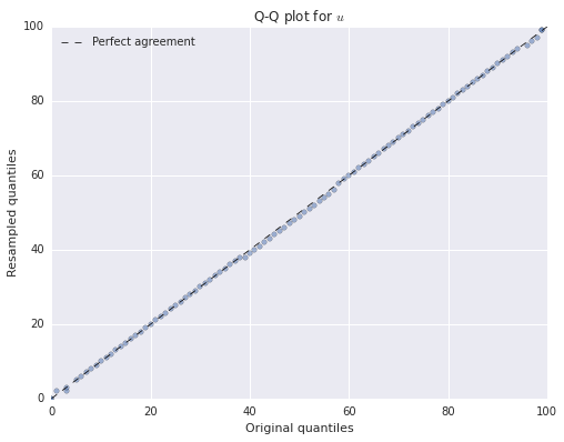 fig: Q-Q plot for u