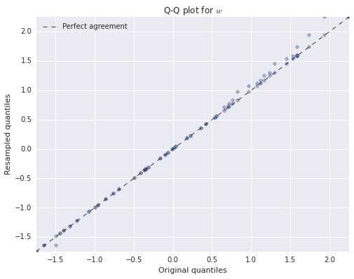 fig: Q-Q plot for w