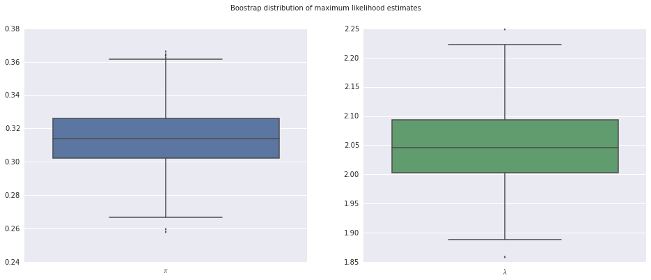 Bootstrap distribution of parameter estimates