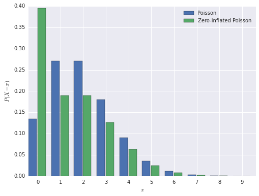 Zero-inflated Poisson distribution pmf