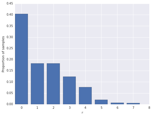 Zero-inflated Poisson distribution samples