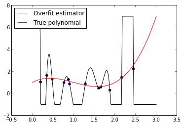 fig: Plot of overfit versus correct model