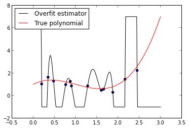 Plot of overfit versus correct model