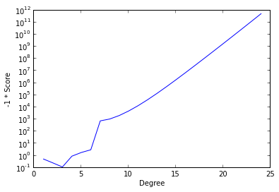 fig: Plot of negative cross-validation score