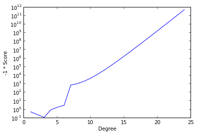 Plot of negative cross-validation score