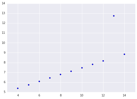 fig: Data set from Anscombe’s quartet