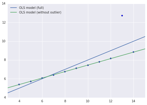 fig: OLS models