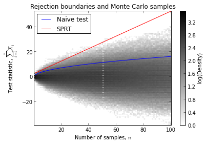 fig: Simulations and Decision Boundaries