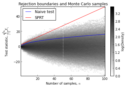 Simulations and Decision Boundaries