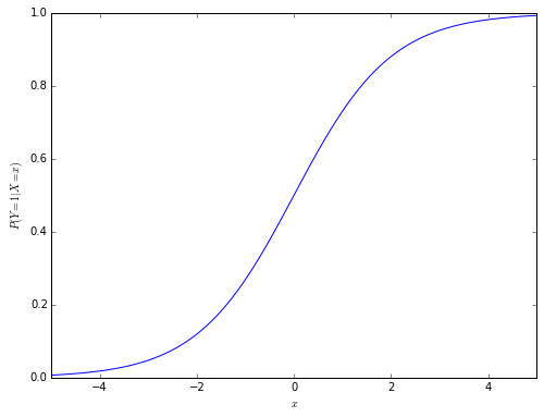 The logistic function